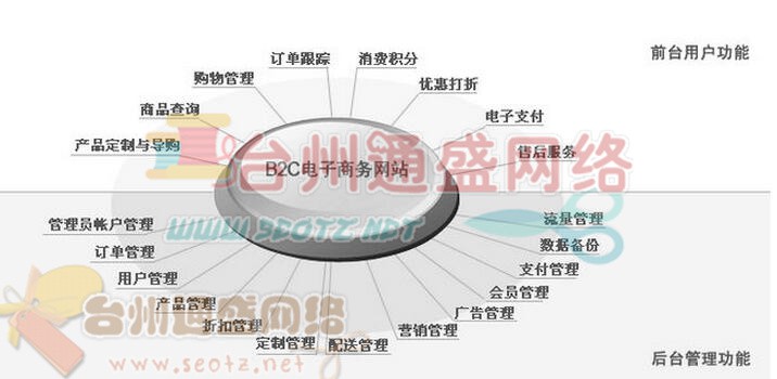 b2b網(wǎng)站建設(shè)對于CMS購物系統(tǒng)的甄選要求