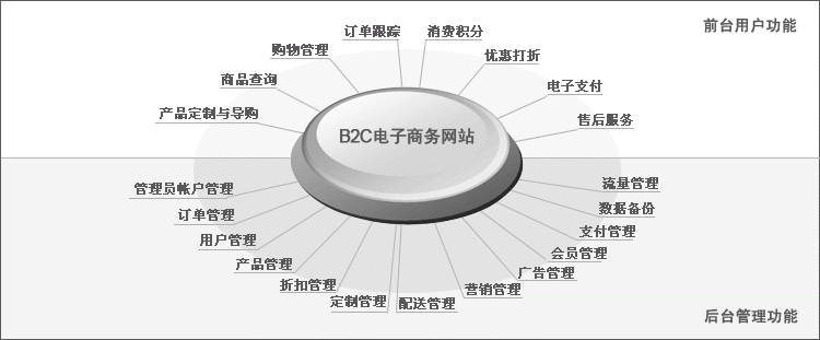 B2C電商網(wǎng)站建設(shè)模板設(shè)計(jì)