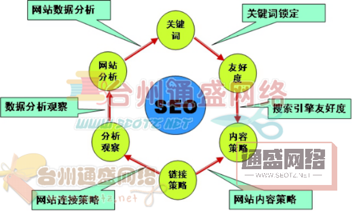 淺談網(wǎng)站優(yōu)化二三事  分形小編權(quán)威解答