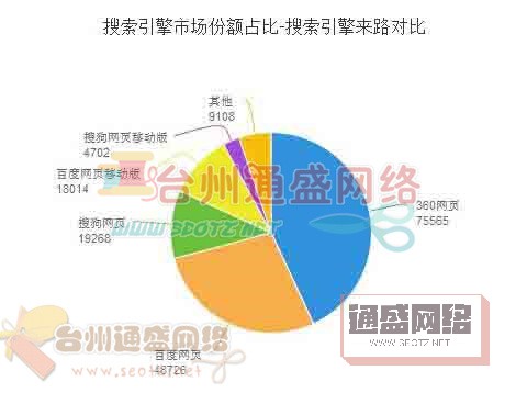 搜索引擎市場份額占比-搜索引擎來路對比