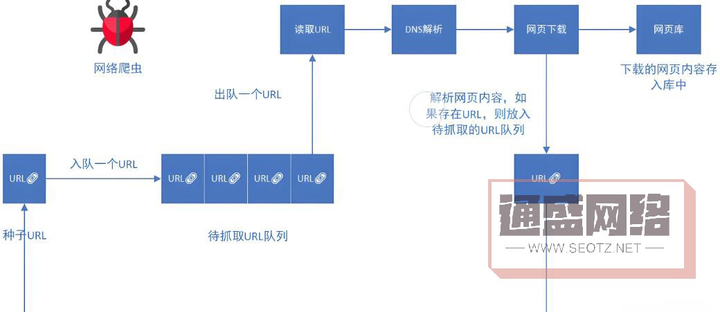 搜索引擎通過(guò)爬蟲程序抓取網(wǎng)頁(yè)內(nèi)容，然后對(duì)這些內(nèi)容進(jìn)行分析和索引