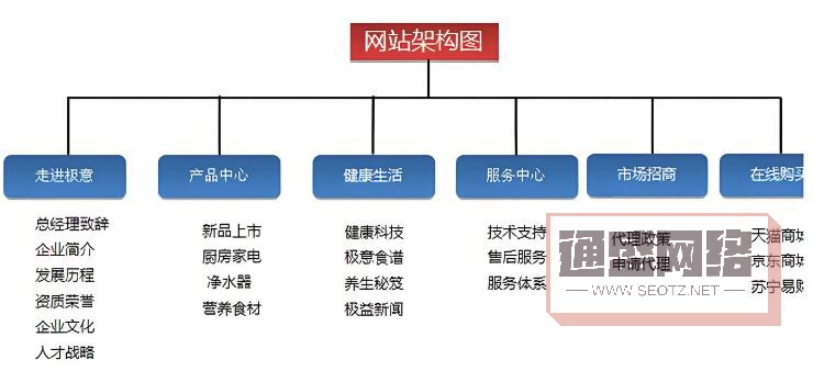 一個(gè)清晰、合理的網(wǎng)站結(jié)構(gòu)有助于搜索引擎爬蟲程序更輕松地抓取和索引網(wǎng)站內(nèi)容。